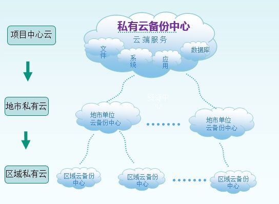 私有云搭建