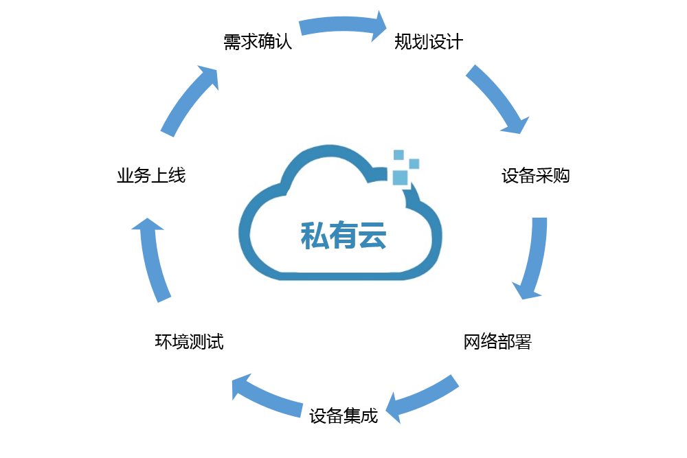 私有云未来会在中国爆发
