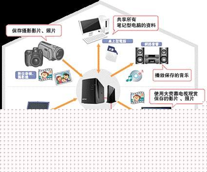 构建家庭私有云有哪些好处?