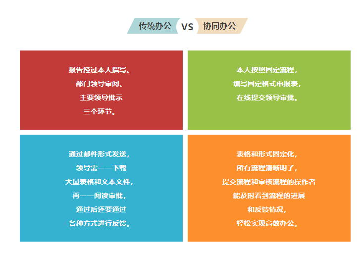 传统办公和协同办公的效率比较