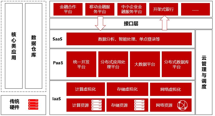 银行私有云解决方案