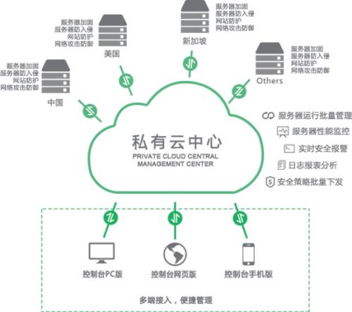 企业选择私有云建设的三个方向