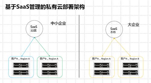 私有云部署哪家好？
